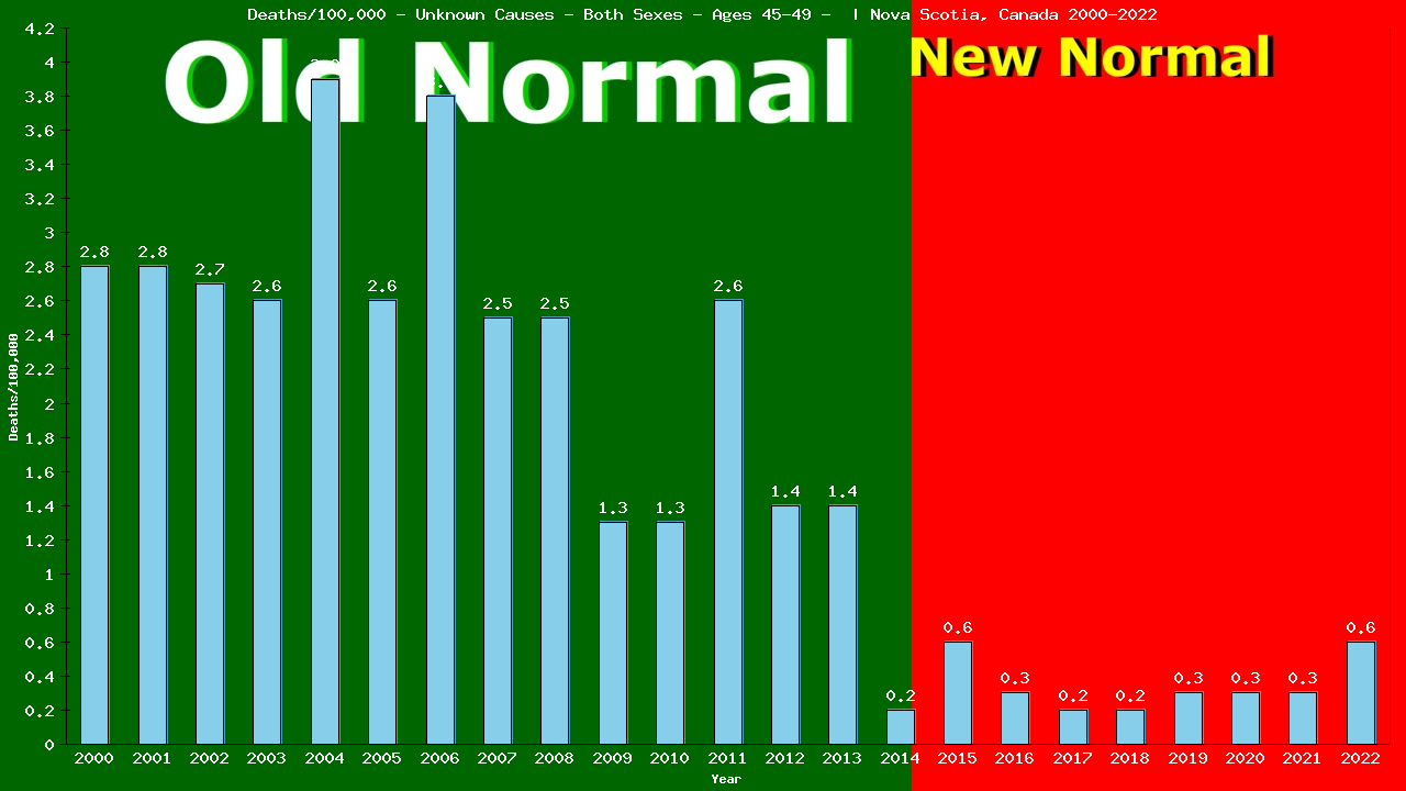 Graph showing Deaths/100,000 Both Sexes 45-49 from Unknown Causes